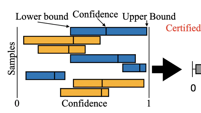 Towards Certification of Uncertainty Calibration under Adversarial Attacks