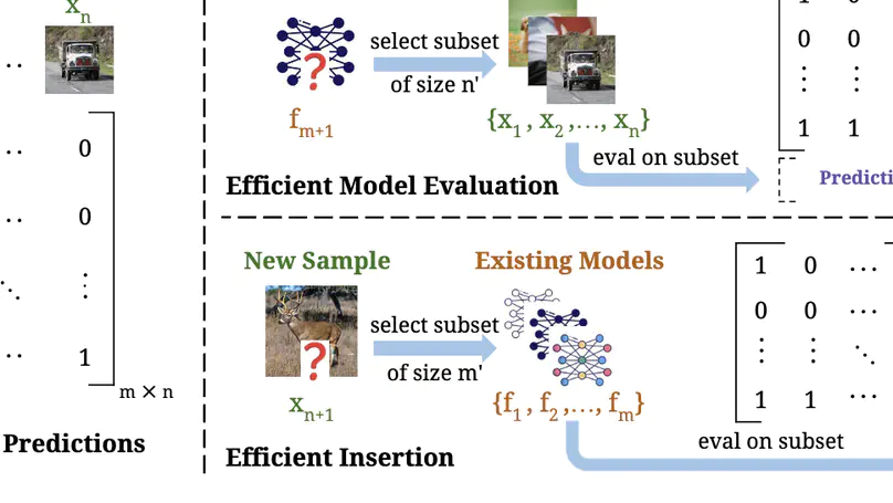 Efficient Lifelong Model Evaluation in an Era of Rapid Progress